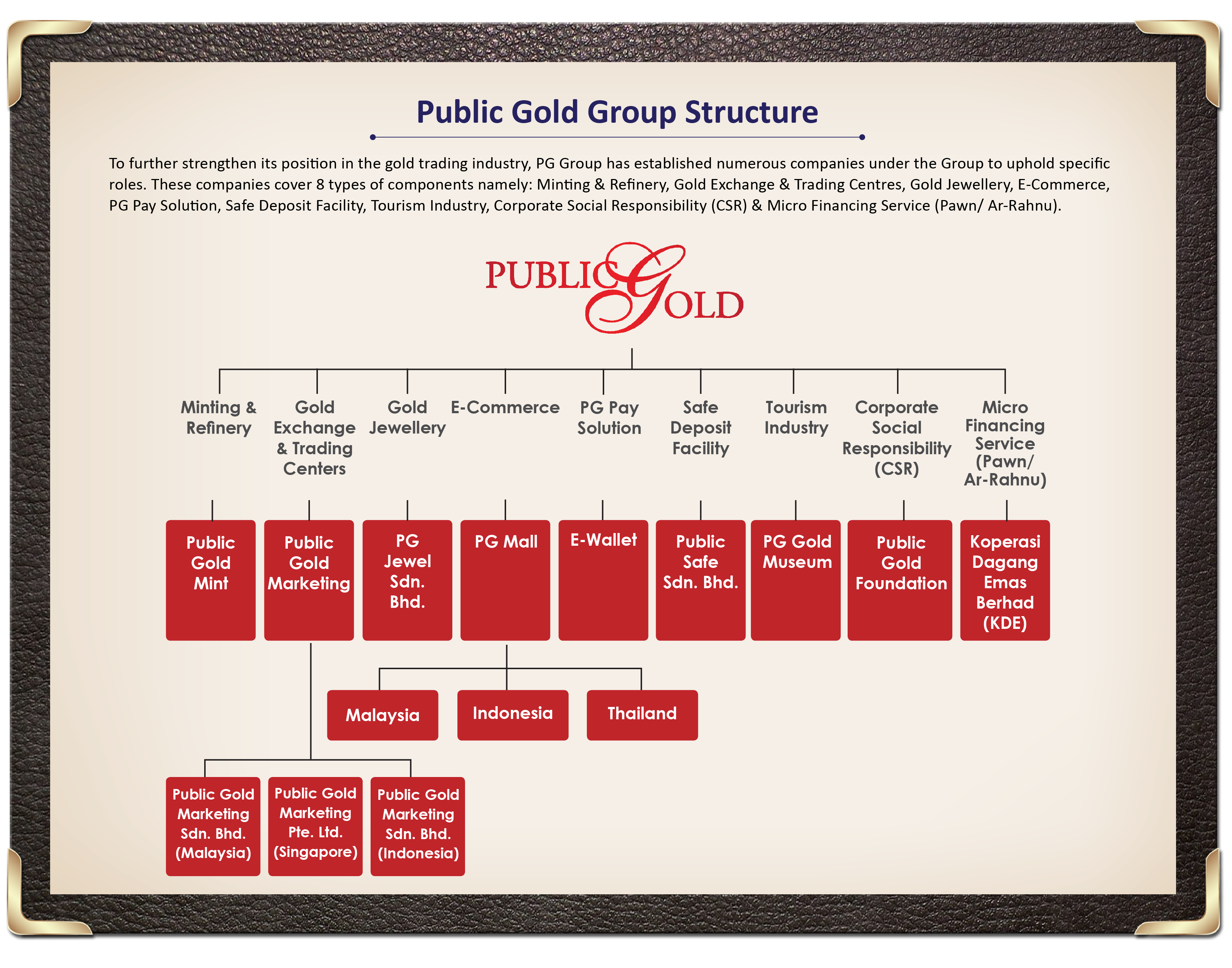 Group Structure 1